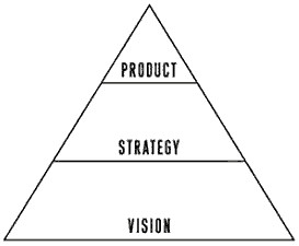 La pyramide de la vision d'une startup