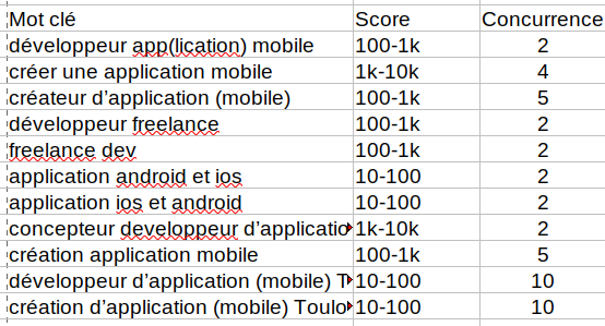 Liste de mots à utiliser pour maéliorer son référencement